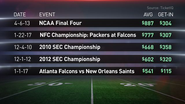 Want a ticket to the NFC Championship? Game is most expensive ever